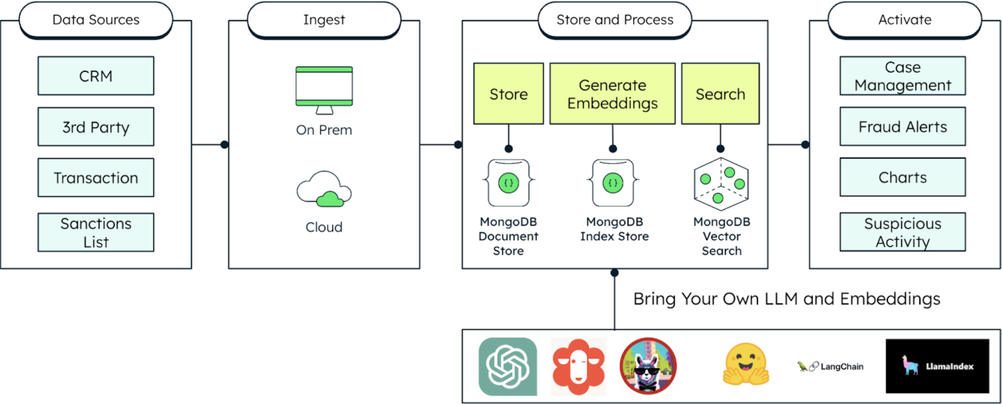 Diagram depicting the unified risk management and fraud detection platform. The diagram is broken down into 4 categories. The first, is data sources, which includes CRM, 3rd party, Transaction, and Sanctions list. The second category, Ingest, includes on prem and cloud. The third category, store and process, includes store, which is powered by MongoDB document store; generate embeddings, powered by MongoDB index store; and Search, powered by MongoDB Vector Search. The fourth category, activate, includes case management, fraud alerts, charts, and suspicious activity. Finally, the store and process category is connected to LLM and Embeddings.